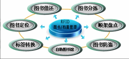 RFID实现U学高效高度C化案管?></a></dt>
<dd>
<h3><a href=
